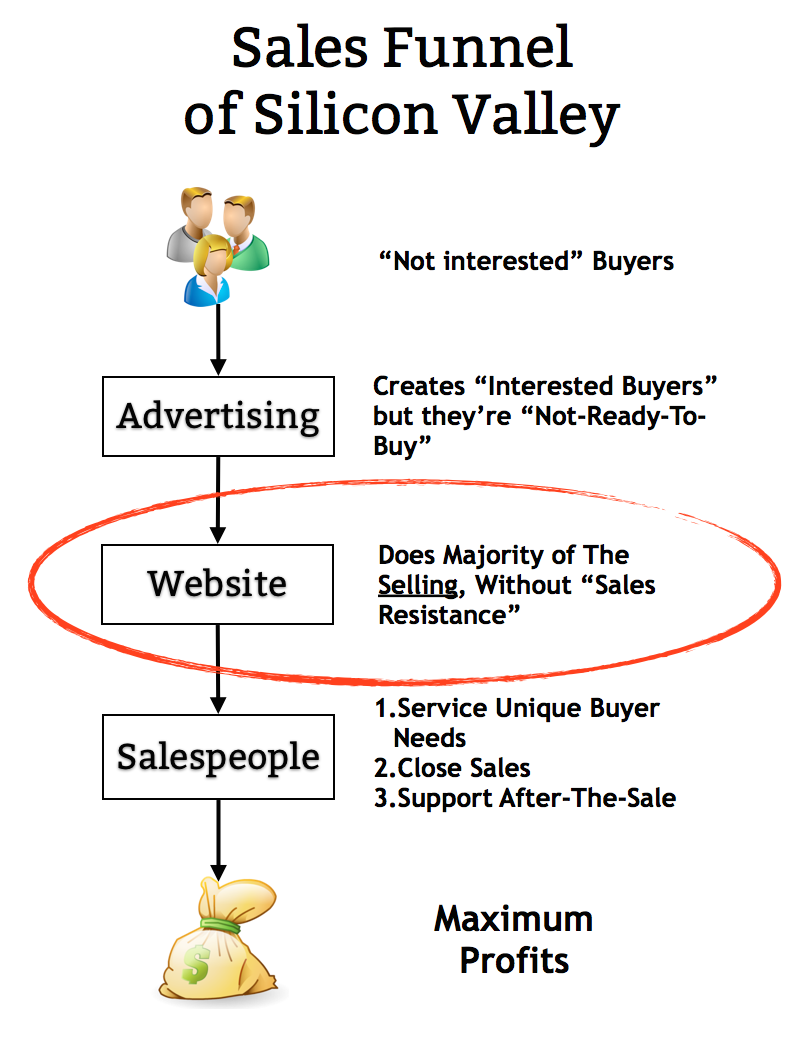 A real website will do most of the selling for you